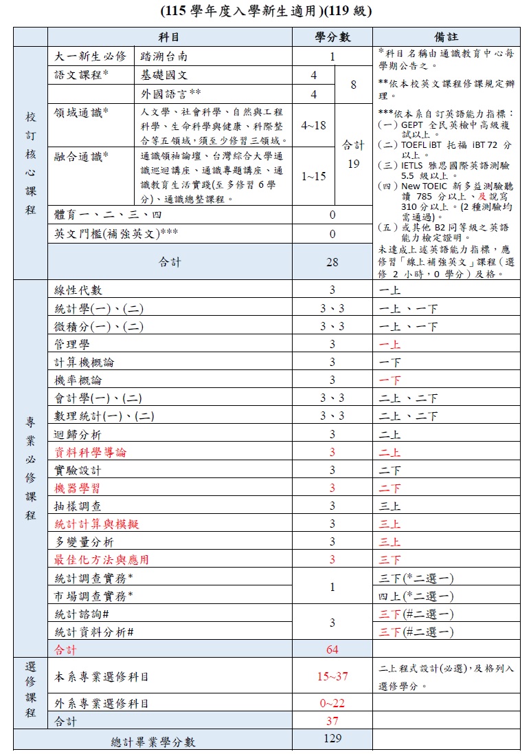 115學年度入學(119級)